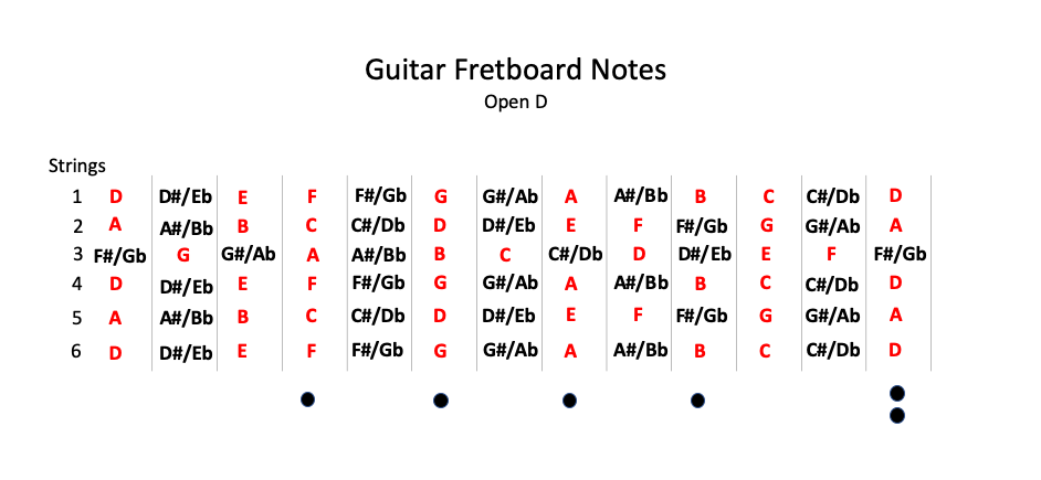 Guitar Fretboard Notes (Open D) — Paliatsky Music Lessons: In-Home ...