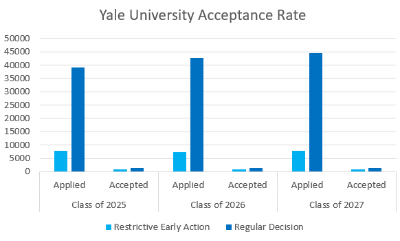 yale philosophy phd acceptance rate