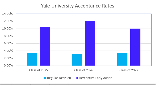 yale chemistry phd acceptance rate