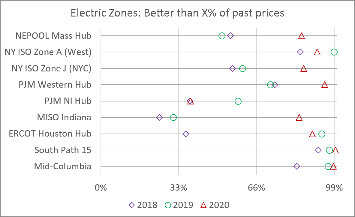 Analytics helps you answer: How good are today's prices?