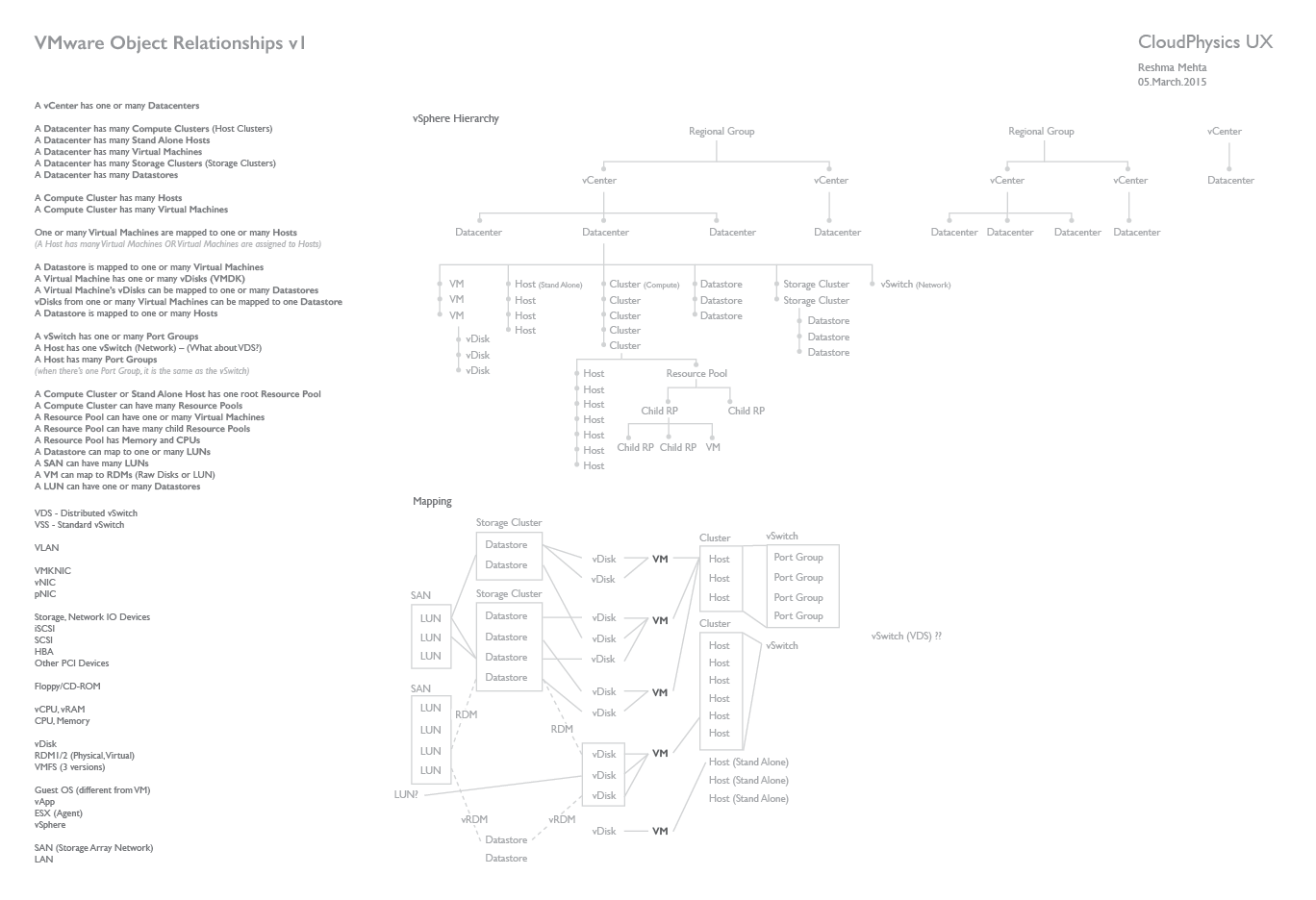 This diagram is a take on exploring relationships between virtual and physical objects that make up the VMware ecosystem. There are many complicated relationships that are not easy to explain. Many folks at VMware have published diagrams to explain the hierarchy and organization. After I shared the diagram with in-house experts, we were able to grow this further and complete the picture.