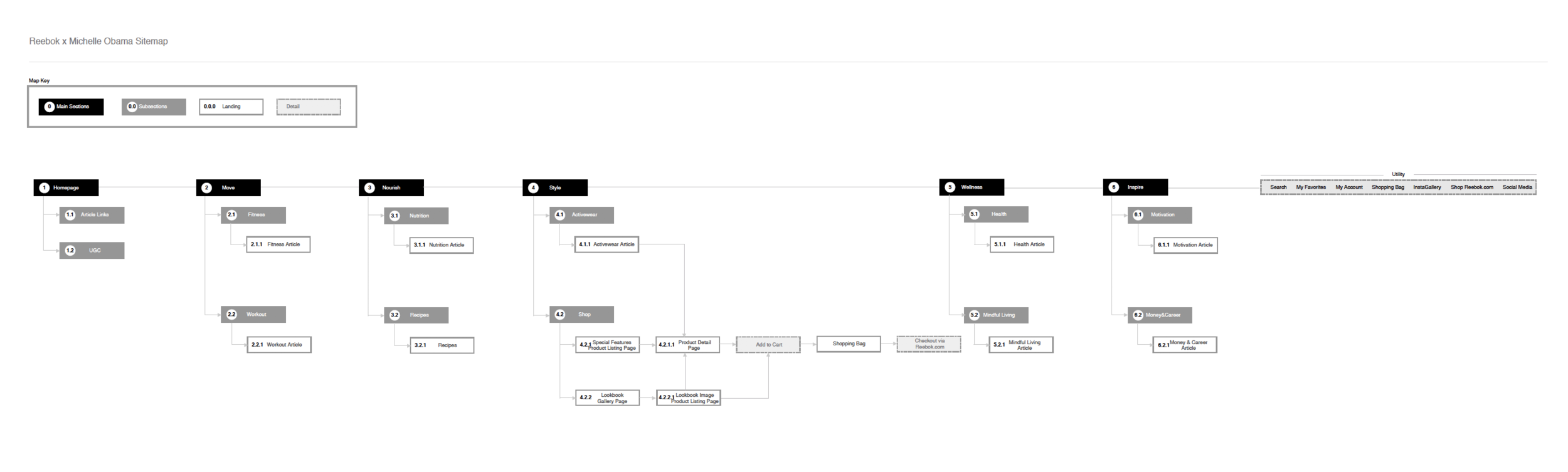 We provided a site map for the IT team to begin integration planning.