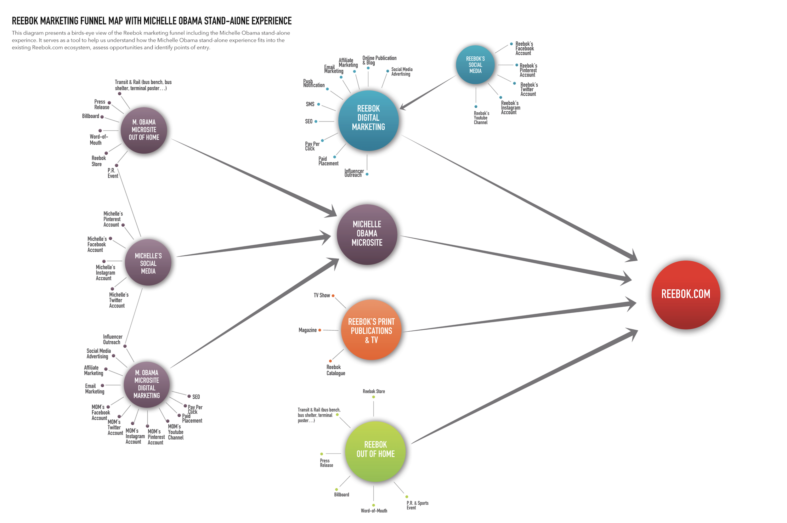 We began by creating a map that could provide an overview of how this collab site could fit into the larger Reebok online ecosystem.