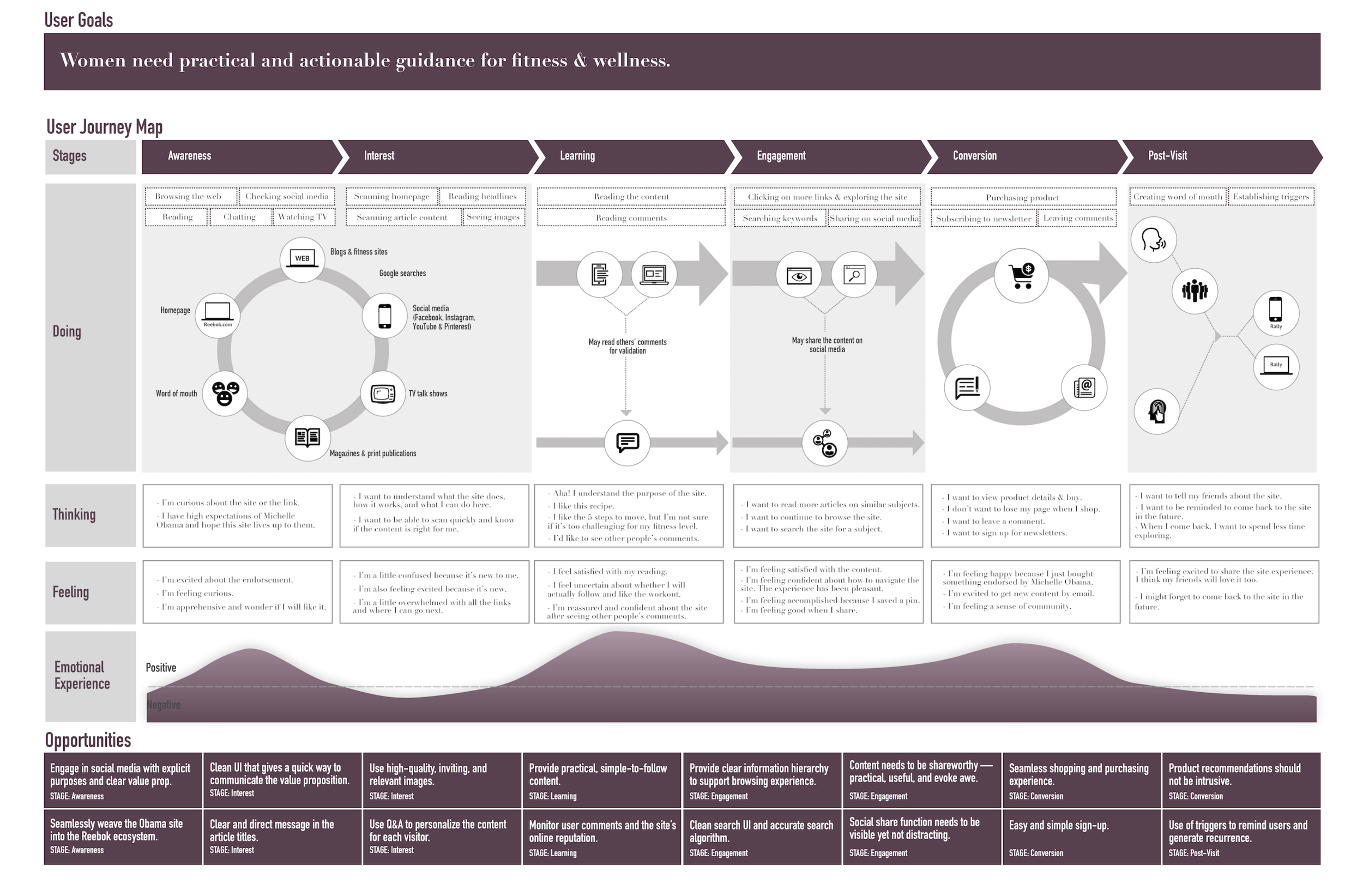 We then created a user journey that mapped against the Stages of Discovery: Awareness, Interest, Learning and Education, Engagement, Conversion, Post Visit Engagement. This document helps us isolate moments that are of high emotional value to the us