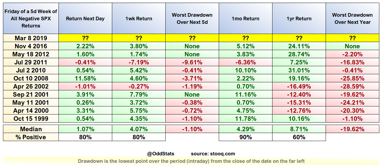 20190308 SPX After 5d Losing Week.png