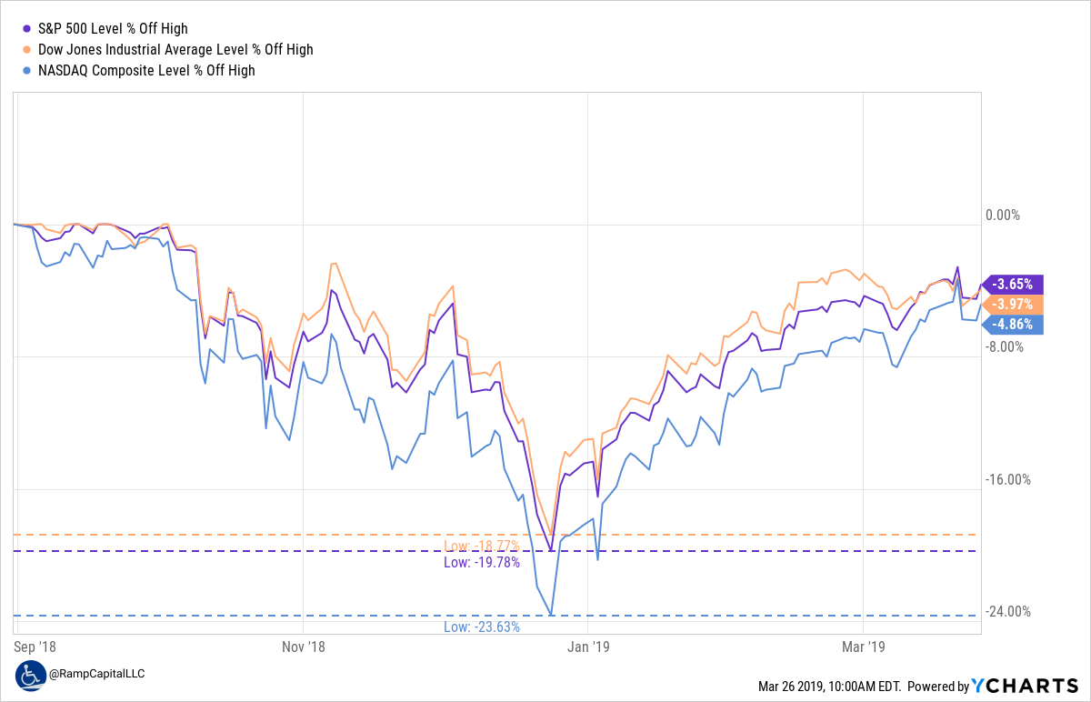^SPX_^DJI_^IXIC_chart(3).png