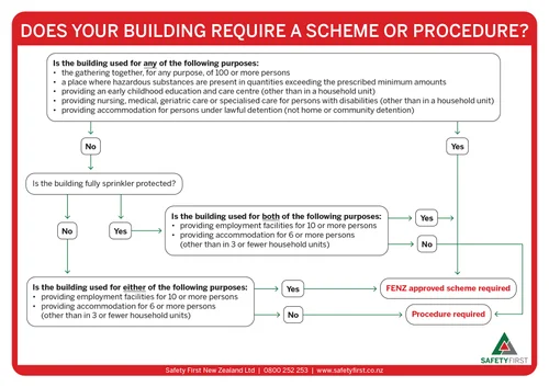 Fire Evacuation Compliance — Safety First