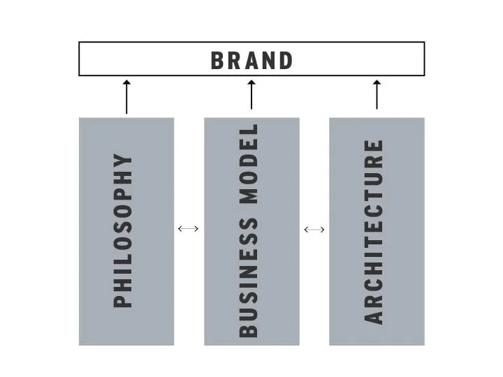 A simple model for how organizational philosophy, business model, and architecture relate to and support a brand.