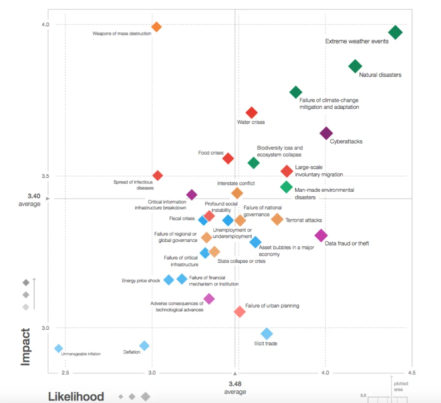 Global Risks Report 2018 | WEF