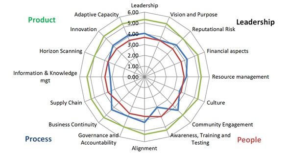 BSI's Resilience Elements