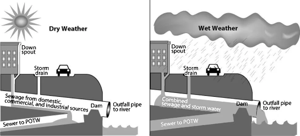 Diagrams showing the how the intended operation of a CSS vs. a CSO caused by a wet weather event. US EPA