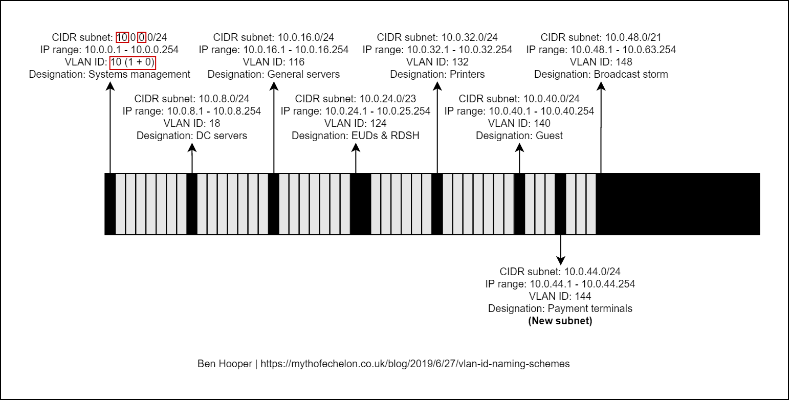 VLAN ID naming schemes — mythofechelon