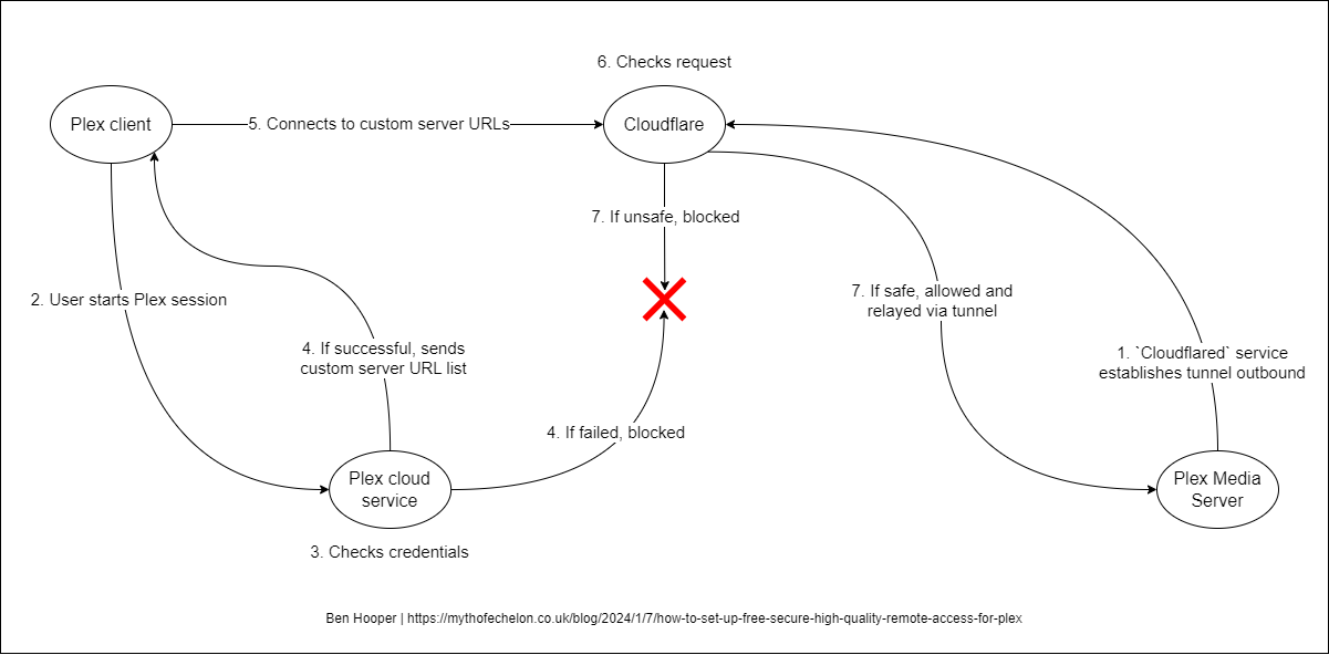 How to set up free, secure, high-quality remote access for Plex ...