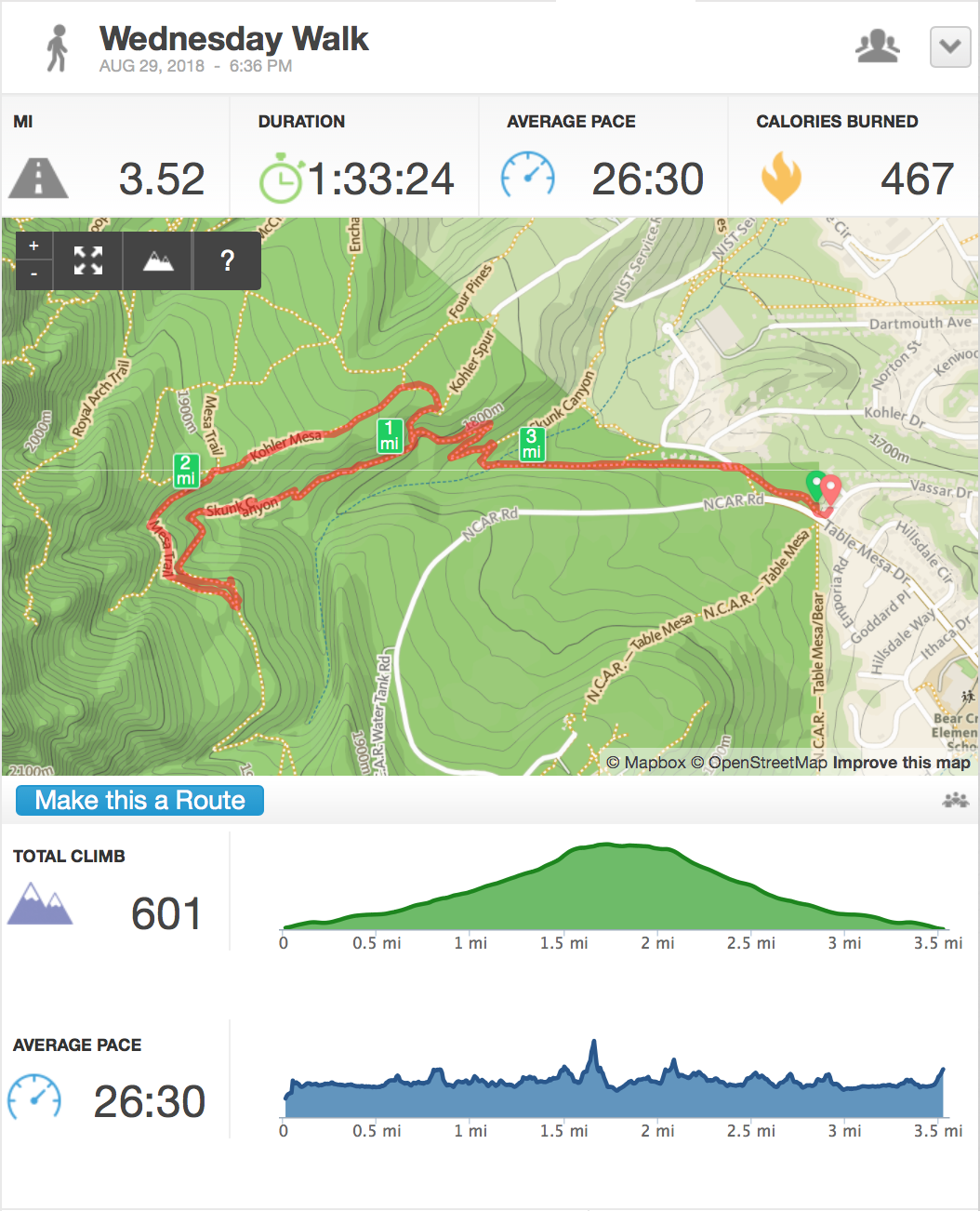 Δ Elevation: 601' (183m) Distance: 3.5 mi (5.6km)