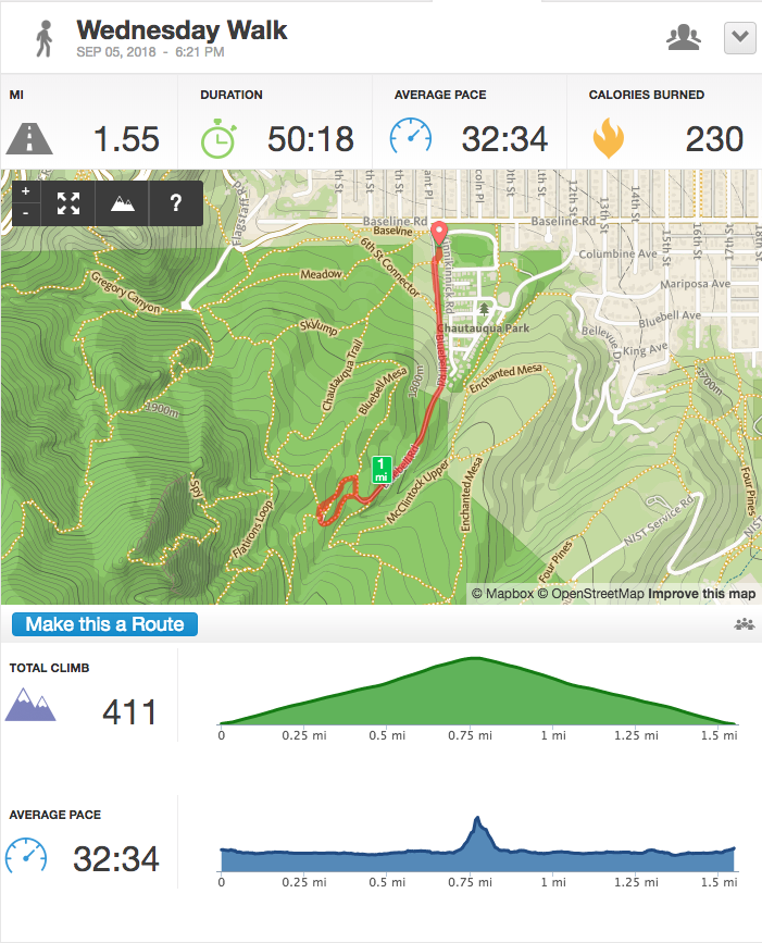 Distance: 1.55 mi (2.49 km) Elevation: 411' (125.25m)