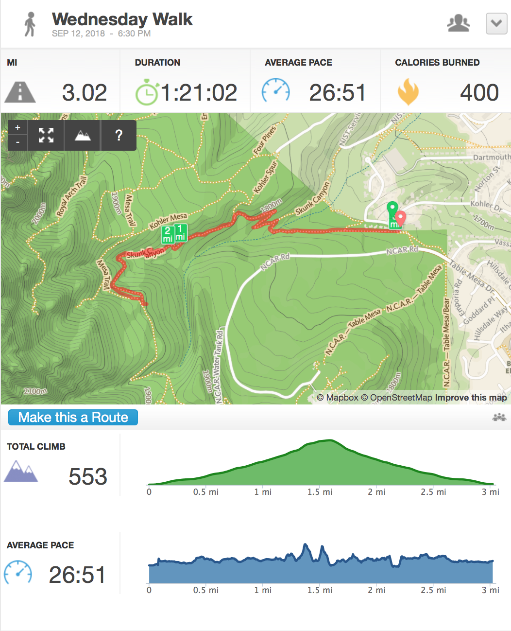 Distance: 3.02 mi Elevation: 553’