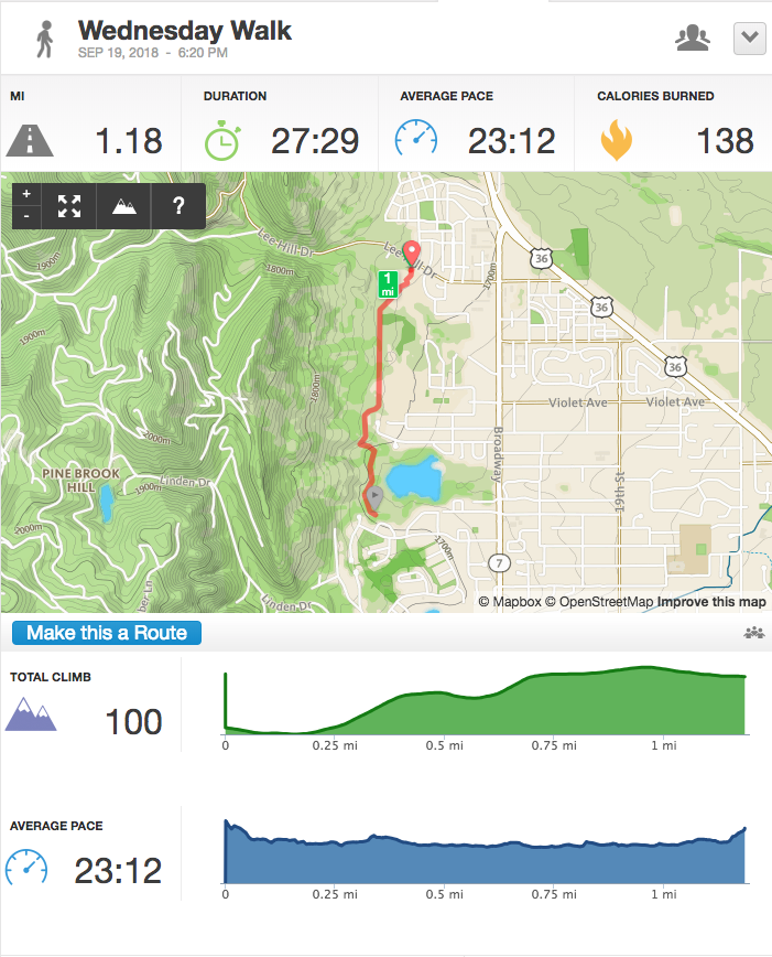 Distance: 2.36 mi Elevation: 100’