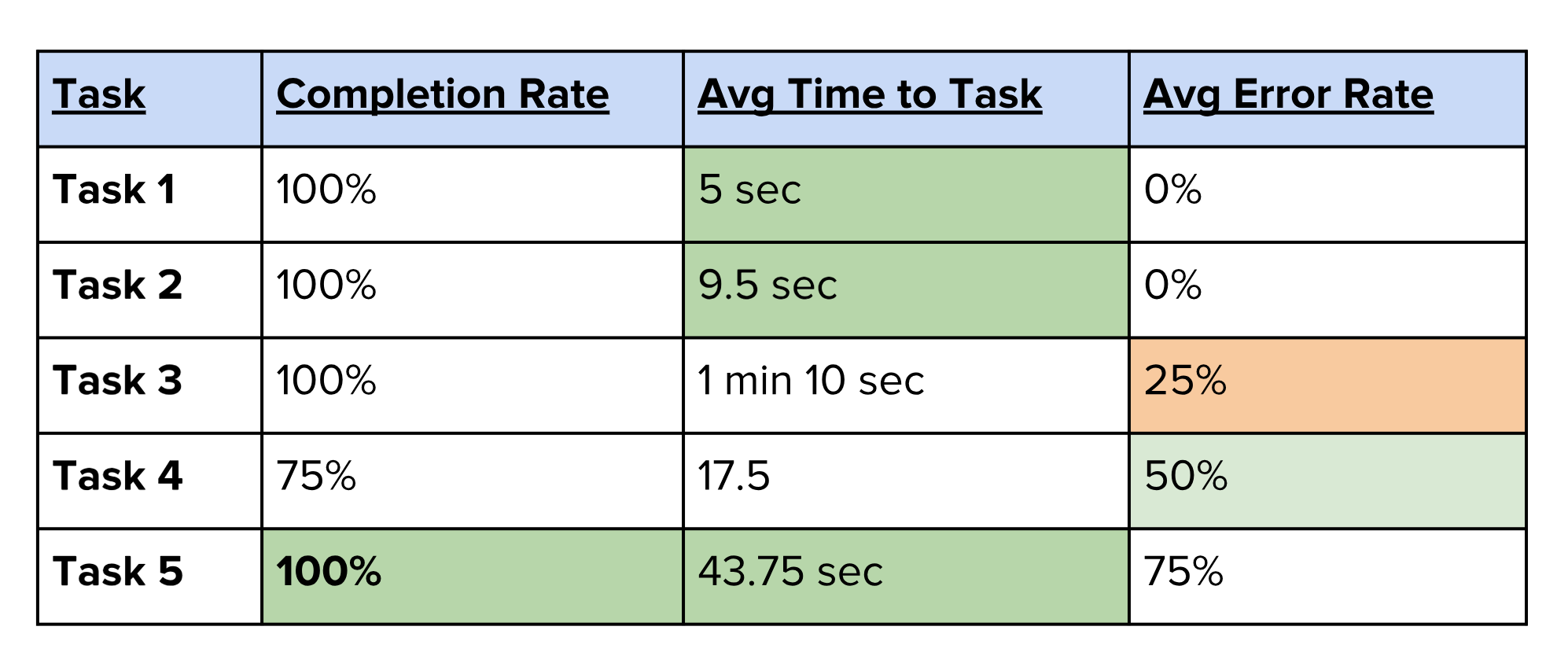 Round 2 of Usability Testing resulted in decreased time to task on most tasks and higher success rates. However, the error rate was still higher than expected.