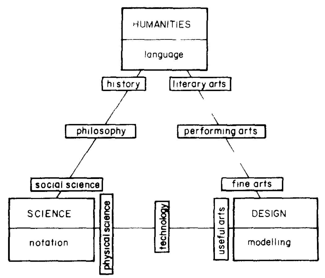 Archer's delineation of Design as a third culture, distinct from the humanities and sciences, based on a lecture given in 1976 (Archer 1979:20).