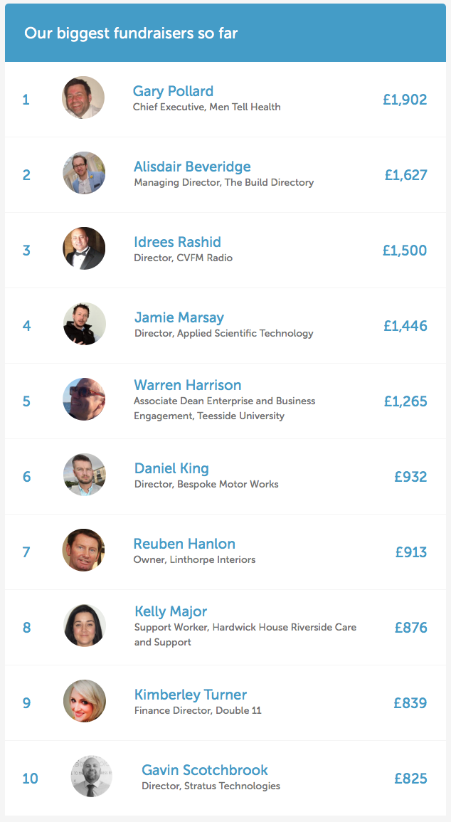Thank you to all who got me to Number 1 (especially Richard Bendelow with his incredible donation). It all helps. Leaderboard as of 3rd November 2017 at 1:46pm