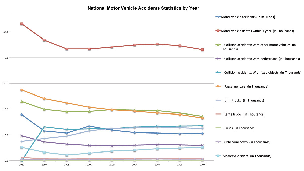 Total Car Accident Stats Per Year