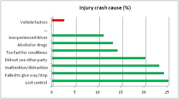 Car Accident Injury Statistics