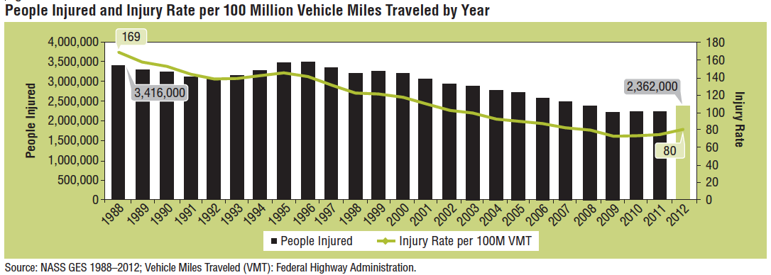 Car Accident Injury Statistics