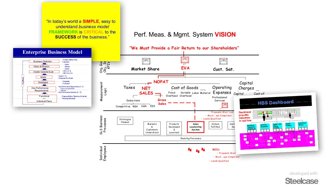 Performance Measurement System