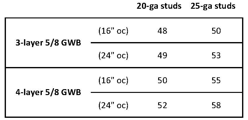 Predicted STC (sound transmission class) for eight different partition construction options. These are from a popular modeling software, so in some places they might be optimistic when compared against acoustical lab test data. Still, the comparison across constructions is probably pretty reasonable.