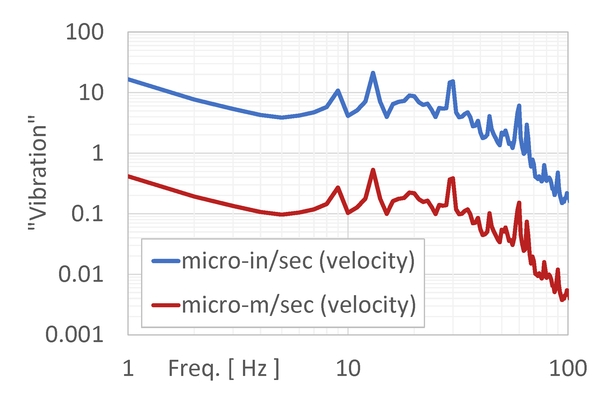 The same data from before, now expressed using two different sets of units of velocity. Obviously, if you have a criterion like "0.8um/sec" then you'd better compare against the curve expressed in um/sec rather than the one in uin/sec. But are we finished? Do we have a complete expression of the "units" yet?