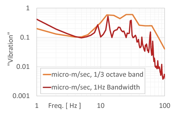 This is still all the same data, only we are now showing it in narrowband (1Hz bandwidth) as well as in 1/3 octave bands. Note that widths of the 1/3 octave bands scale with frequency as f *0.23, so at low frequencies (below 4Hz) the 1/3 octave band is actually smaller than 1Hz.