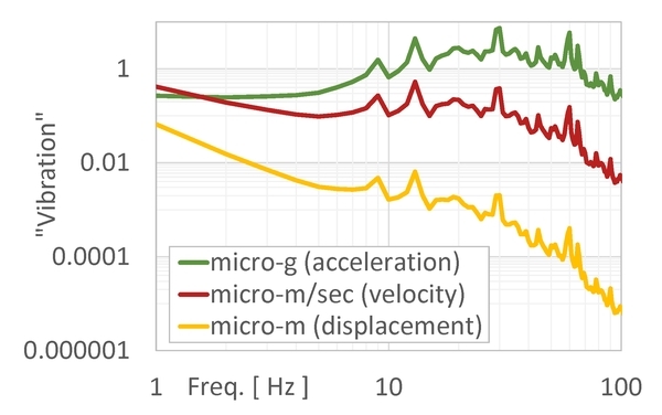 Data above are from a single measurement, expressed in acceleration, velocity, and displacement. Obviously, these units are all different, so the curves look different, despite the fact that each spectrum relates exactly the same information.