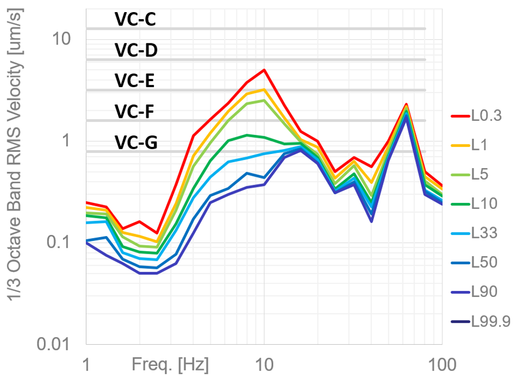 The above data illustrate the likelihood of encountering different vibration levels in a laboratory. Each underlying data point is a 30-second linear average. In this case, the statistics are based on 960 observations over the course of 480 minutes between 9AM and 5PM. 