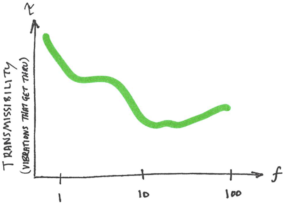 An example transmissibility curve for a vibration isolation pad like those used to protect sensitive electron microscopes. Here, "transmissibility" can be thought of as the fraction of floor vibrations that get through the system and affect the microscope. Therefore, on this plot, lower is better : you would prefer that a lower fraction of building vibrations get through.