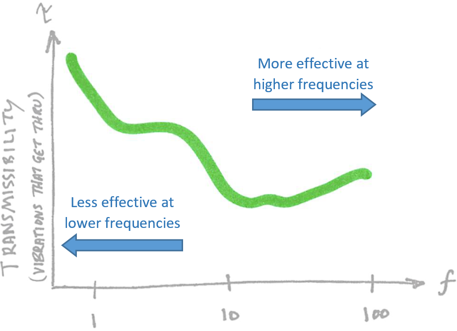 As before, lower transmissibility means that less building vibration gets past the isolation system and into our microscope. Universally, isolation systems perform better at higher frequencies than at lower frequencies . This is important, because imaging tools are not equally sensitive to all frequencies, and also because lab environments do not exhibit uniform micro-vibration across the spectrum.