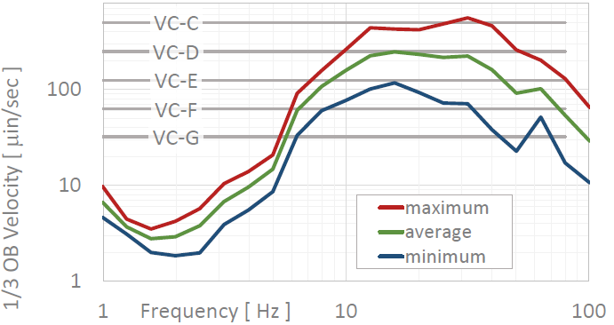 Here’s an example micro-vibration spectrum. These statistics are based on data taken across the footprint of an aging university laboratory. Obviously, there is a lot more high-frequency than low-frequency vibration. While not shown here, the narrowband (high-resolution) data indicated that building machinery vibrations dominate at high frequencies. Based on the data, this site meets the “VC-C” criterion of 500 micro-inches/sec (12.5 micro-meters/sec); however, it could perform far better if mechanical system vibrations were addressed.