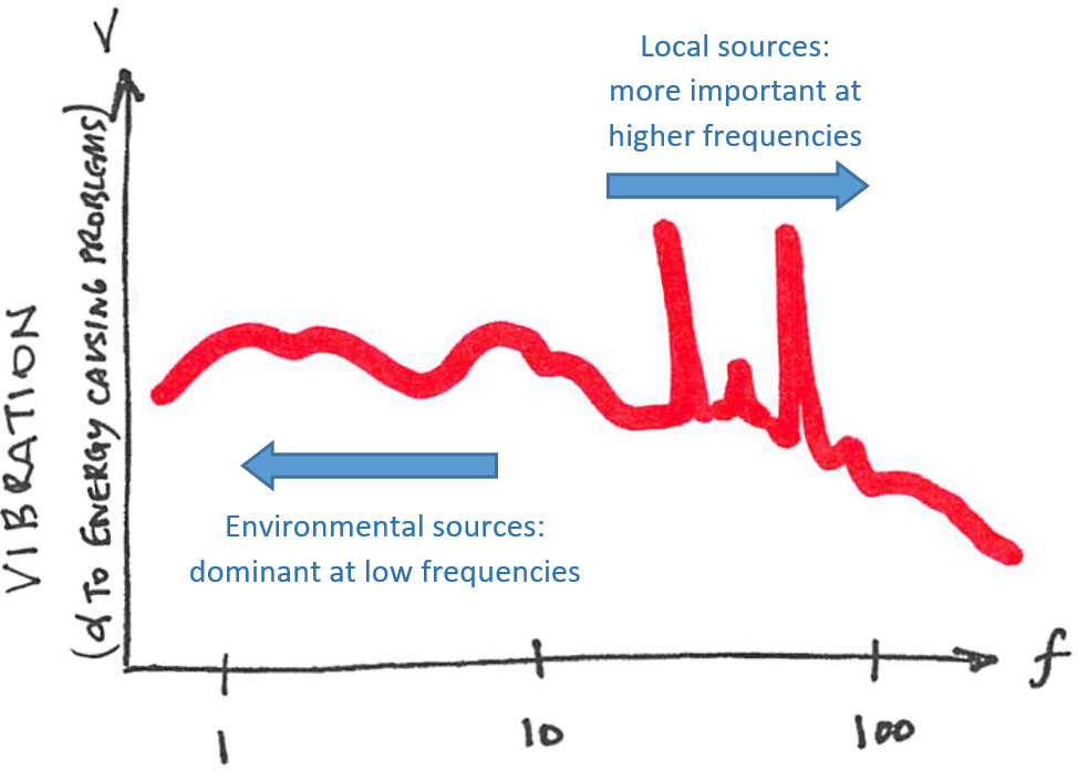 A decent rule-of-thumb for building vibration, including low-vibration labs and other engineered settings: environmental sources like traffic and nearby rail lines tend to dominate at low frequencies, while local sources like building machinery tend to control at high frequencies. Obviously, there are exceptions, but this is a reasonable starting point when trying to decide if a site can be made to work for sensitive uses like electron microscopy. 