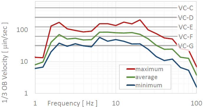 Here’s another example micro-vibration spectrum. These statistics are based on data taken at a proposed site for a university imaging center that would house vibration-sensitive electron microscopes. As you can see, there is a lot of energy down at around 2Hz. Based on the data, this site meets the “VC-D” criterion of 250 micro-inches/sec (6.3 micro-meters/sec). There's not much you could do to improve this site, since the spectrum is dominated by ground vibrations arriving from outside the building. 