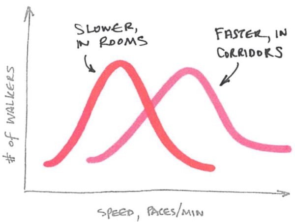 Building occupants naturally walk faster or slower depending on setting. Clearly, people walk faster in corridors than in small rooms. Within those two categories, however, there is still some distribution.