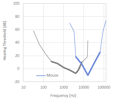 Mouse Hearing Threshold