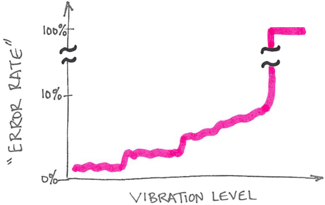 Realistic criteria acknowledge the relationship between performance and interfering parameters. In this hypothetical example, an error rate climbs with building vibration ; such a dataset might be used to develop a defensible criterion. Note that for sensitive tools, the 100% error rate could conceivably occur at a level that is 100 times too small for humans to even notice.