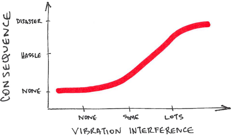 How much vibration interference you are willing to tolerate depends on the consequences of failure within the context of the research or manufacturing program. Any given activity might have a unique profile; in this qualitative example, it takes “lots” of vibration interference to result in something more serious than a “hassle.” As vibration consultants, we often think in these qualitative terms, but we can quantify this relationship when it matters.