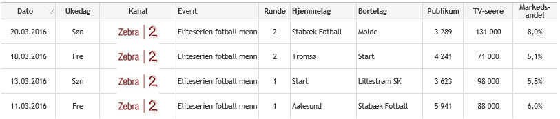 Hovedsendinger de to første serierundene; 2016