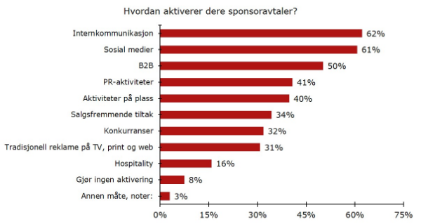 Kilde: Sponsor Insights "Sponsormarkedet 2015/2015" Ved interesse les mer om og bestill rapporten her