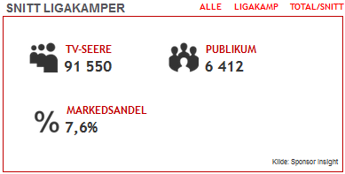 Gjennomsnitt - Ligakamper 2016
