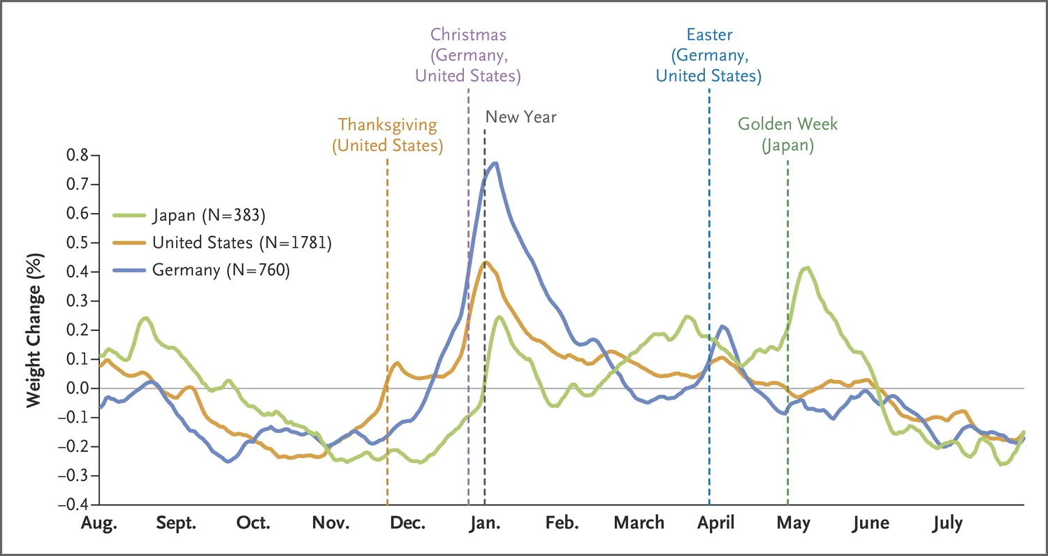 Jaarlijkse gewichtstoename tijdens de feestdagen in 3 verschillende landen.