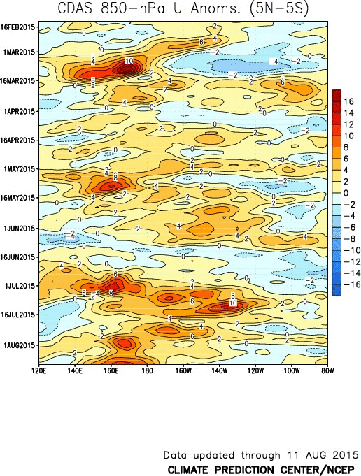 Anomalous zonal wind speeds, averaged between 5S and 5N across the equatorial Pacific. Reds are westerly wind anomalies. Note the 4 main westerly wind bursts between 140E and 180 (the date line).