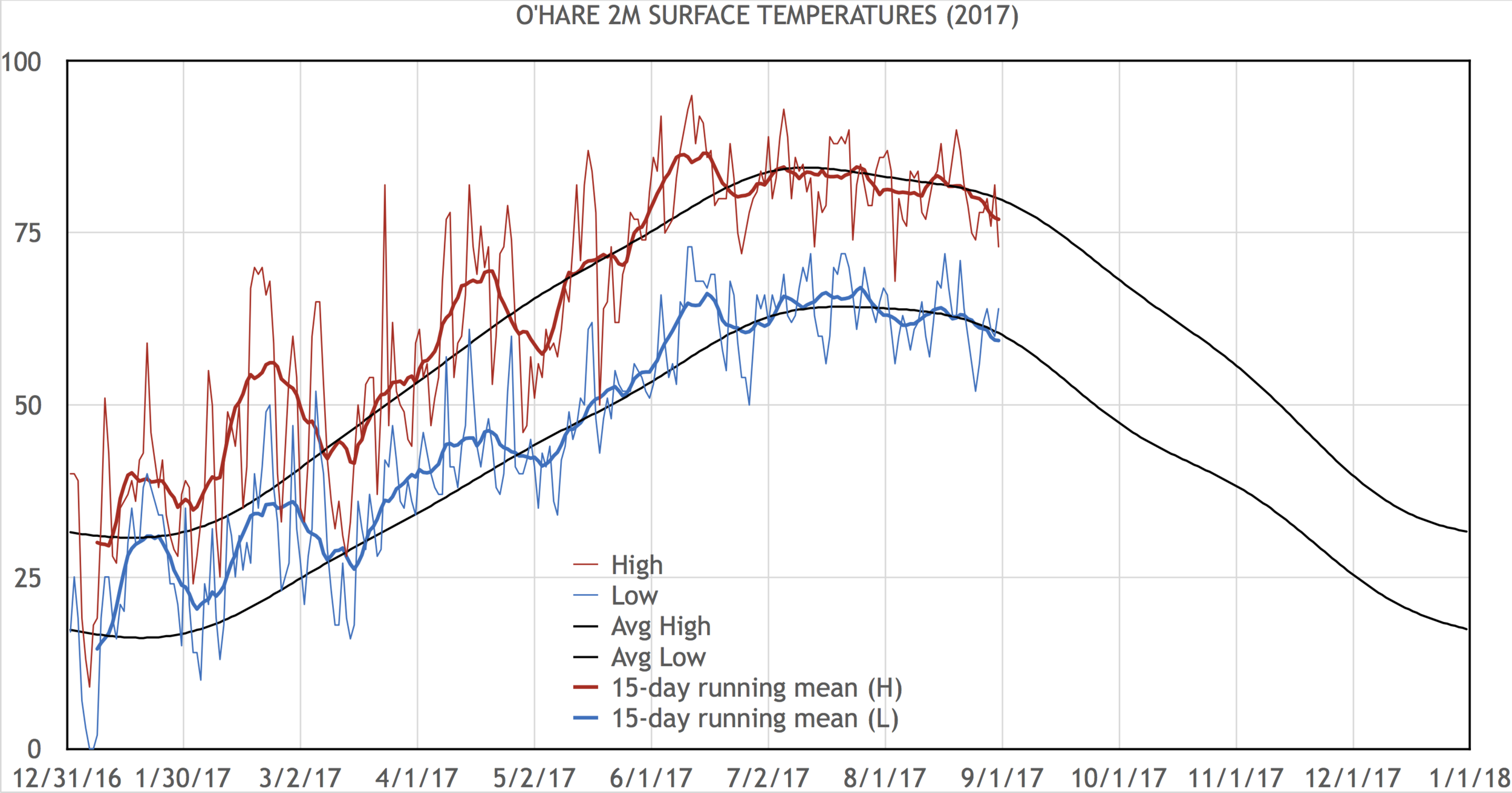 temps_2017_chi.png