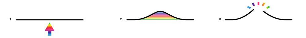  Shape generation diagram