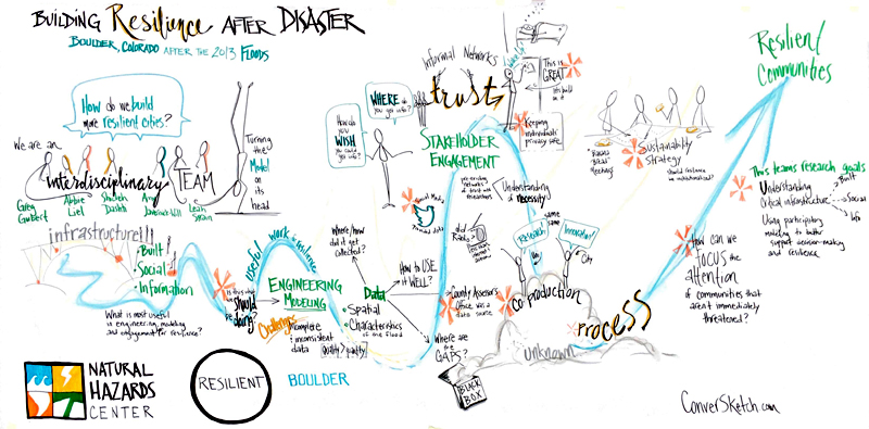 Graphic Artist's Representation of Conversation at Natural Hazards Conference